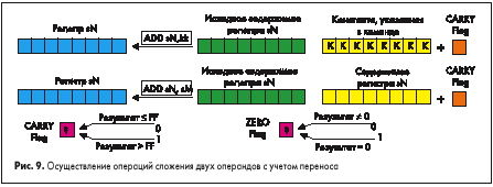 Осуществление операций сложения двух операндов с учетом переноса