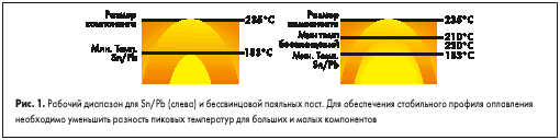 Рабочий диапазон для Sn/Pb (слева) и бессвинцовой паяльных паст