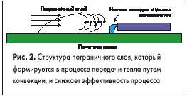 Структура пограничного слоя