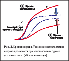 Кривая нагрева