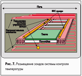 Размещение зондов системы контроля температуры