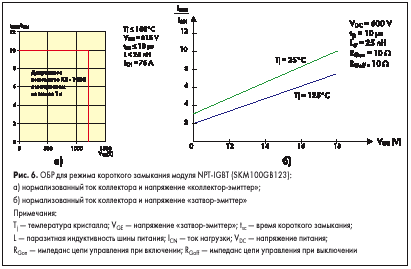 ОБР для режима короткого замыкания модуля NPT-IGBT (SKM100GB123)