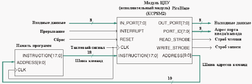 Структура микропроцессорного ядра PicoBlaze для Virtex-II