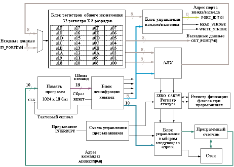 Архитектура микропроцессорного ядра PicoBlaze для Virtex-II