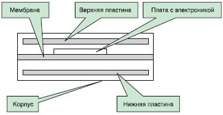 Конструкция датчика