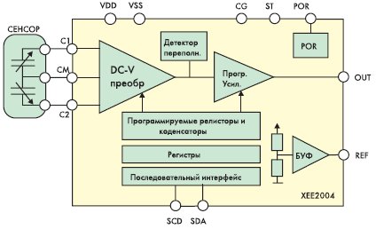 Структура емкостного преобразователя XE2004