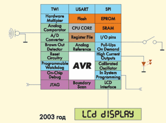 Структурные схемы микроконтроллеров AVR в 1997 и 2003 годах