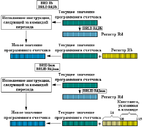 Выполнение инструкций безусловного перехода с относительной адресацией и задержкой исполнения