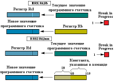 Выполнение команд BRK и BRKI
