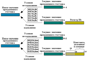 Выполнение инструкций условных переходов