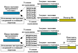 Выполнение инструкций условного перехода с задержкой исполнения