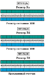 Выполнение специальных инструкций