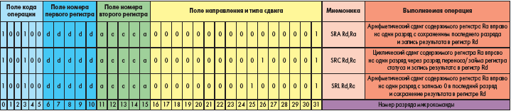 Форматы основных команд арифметического и циклического сдвига данных