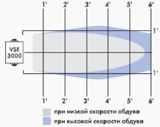 Диаграмма направленности ионизатора VSE3000