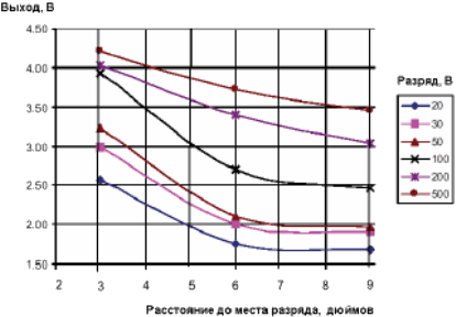 Оценка амплитуды разряда по модели HBM