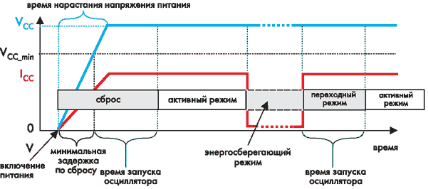 Влияние системы тактирования на снижение энергопотребления кристалла