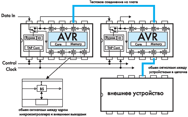 Соединение устройств с JTAG-интерфейсом в цепочку