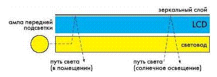 Конструкция жидкокристаллического дисплея полупрозрачного типа