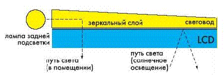 Конструкция жидкокристаллического дисплея отражающего типа