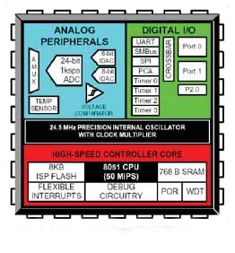 Комплект разработки C8051F060DK
