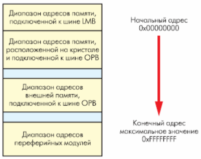 Карта типового распределения адресного пространства памяти