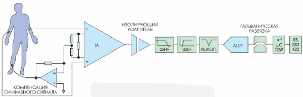 Типичный одноканальный электрокардиограф