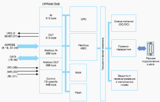 Структурная схема модуля Anybus-S (M)