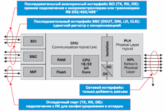 Структура микросхемы Anybus-IC