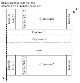 Структура видеопамяти контроллера S6B0108