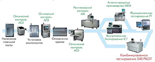 Тестовое оборудование в производственной линии