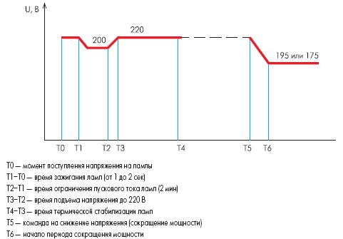 Диаграмма изменения выходного напряжения преобразователей ПН–ТТЕ