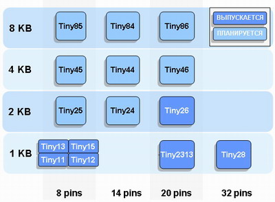 Развитие семейства TinyAVR