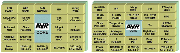 Сравнение ATtiny13 и ATtiny25/45/85
