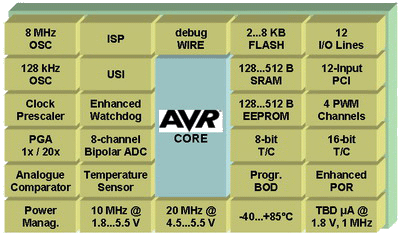Микроконтроллеры линейки ATtiny24/44/84