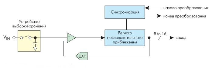 АЦП последовательного приближения