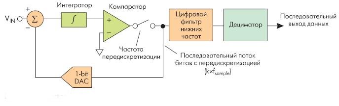 Сигма-дельта АЦП