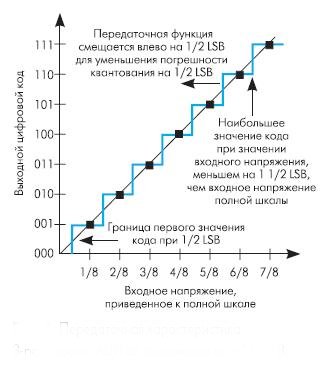 Передаточная характеристика 3-х разрядного АЦП со смещением на -1/2LSB