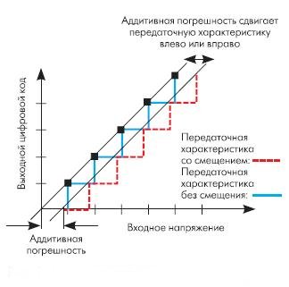 Аддитивная погрешность