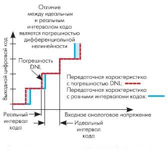Дифференциальная нелинейность