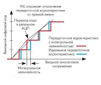 Интегральная нелинейность (INL)