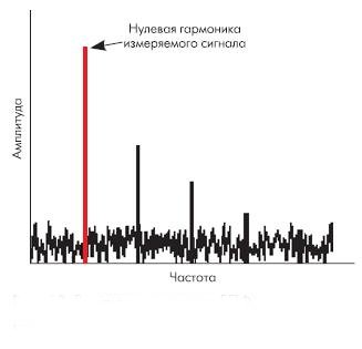 Результат выполнения БПФ над выходными данными АЦП
