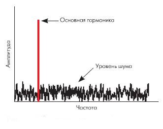 SNR - Отношение сигнал/шум