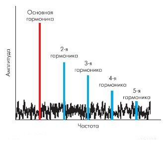 БПФ отражает гармонические искажения