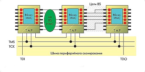 Основы тестирования методом периферийного сканирования