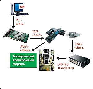 Реализация периферийного сканирования на S490 Pilot