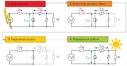 Фазы защиты телекоммуникационного оборудования от грозового разряда