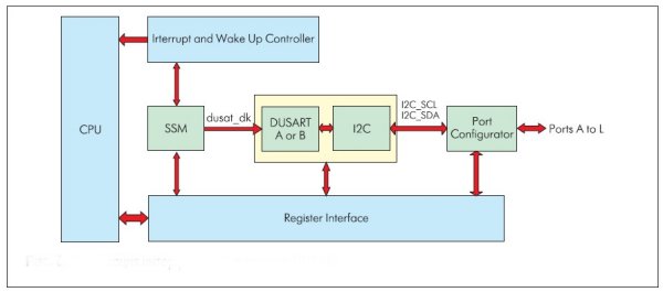   I2C   DUSART