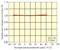 Температурная зависимость коэффициента передачи оптопары PS8741