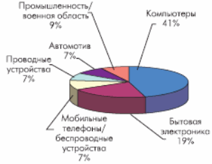 Доли рынка полупроводников в 2004 году