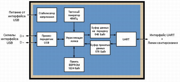 Функциональная схема мостов CP210x